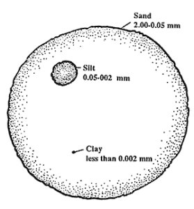 From this website on Soil Minerals.